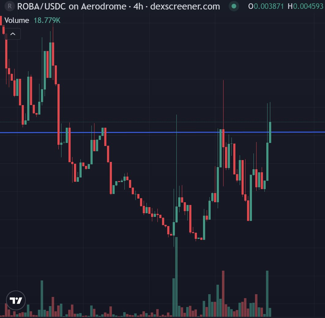 Its obvious what's coming next:

☑️ 1k Wallets after 3 weeks reached. Next 1k much faster
☑️ Volume up: Base &amp; robotics heating up
☑️ More firepower added daily
☑️ X402 &amp; no-code integration next
☑️ kickass Spaces/AMAs to get👀

That's how you flip $Roba resistance into support