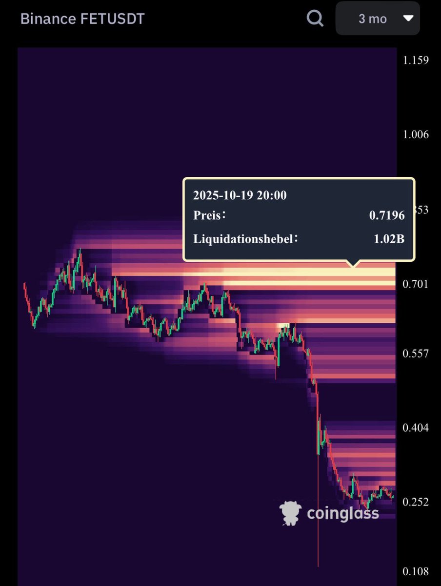 $FET heatmap showing 1bn in shorts liying above 0.70$. That’s more than the actual marketcap right now! I think you all know what will happen soon! <a href="/ASI_Alliance/">Artificial Superintelligence Alliance</a> back to the moon!