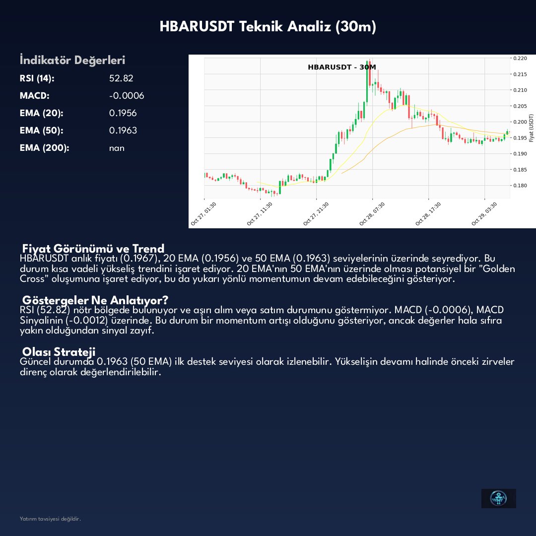 CryptoAssistAI's tweet photo. $HBAR

HBARUSDT'de 30 dakikalık mumlar, alım fırsatlarına davetiye çıkarıyor gibi.

Anlık Fiyat: $0.196680 📉 (%-0.14)
Sinyal: ✅ AL

Piyasa hareketliliği devam ediyor, takipte kalın.

#HBAR #HBARUSDT https://t.co/xjI5XnbmHx