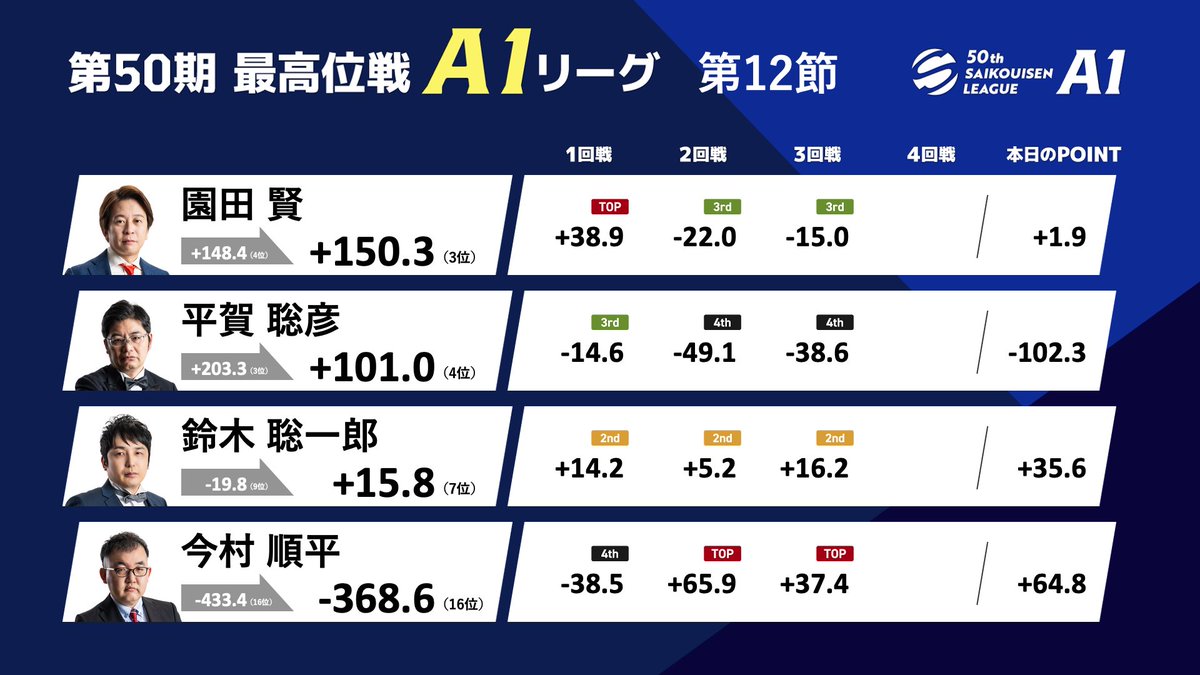 最高位戦日本プロ麻雀協会 on X