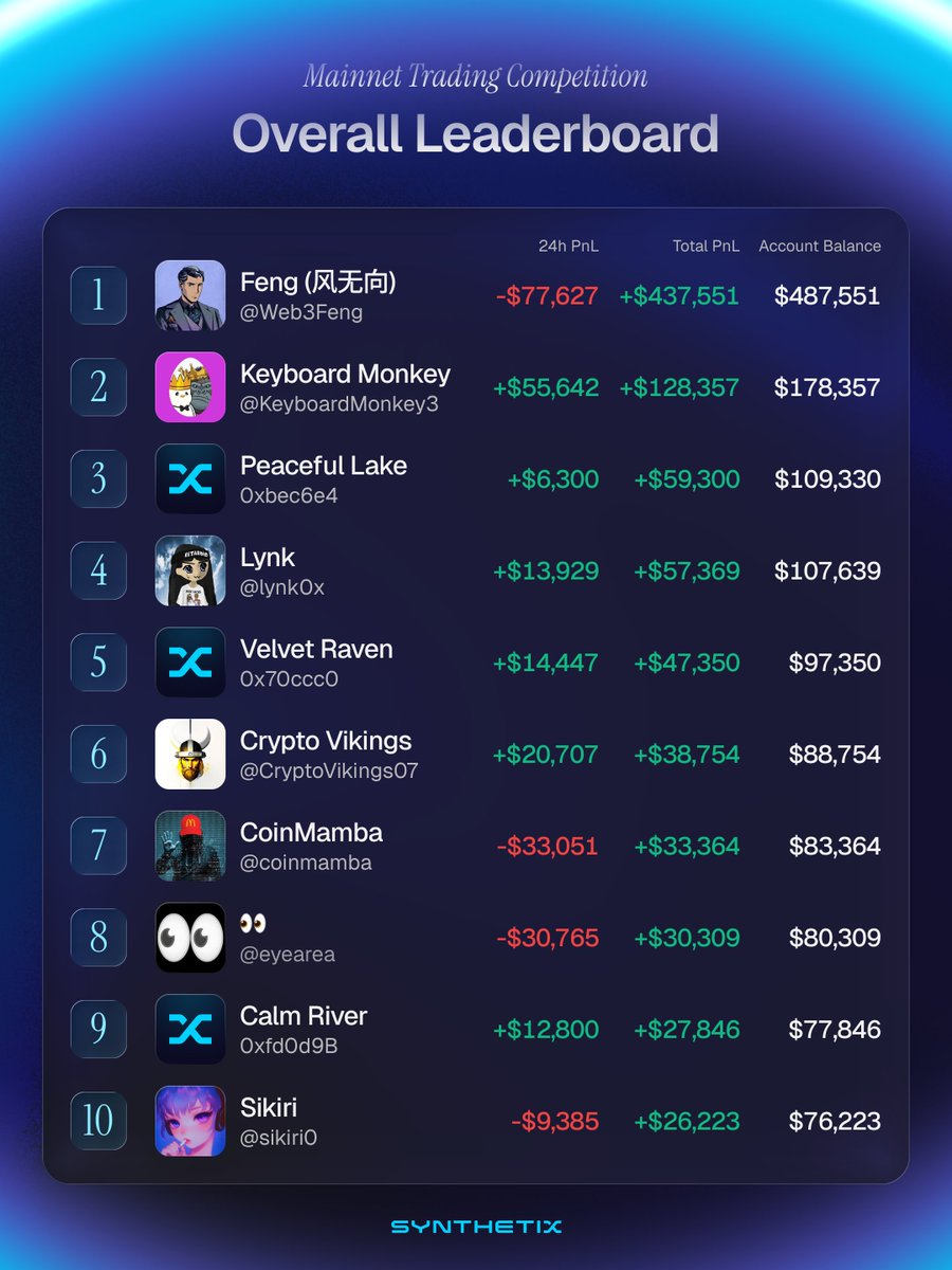 Synthetix Mainnet trading competition Day 8 Leaderboard 🏆

🥇<a href="/Web3Feng/">风无向</a> took a $77k hit
🥈<a href="/KeyboardMonkey3/">Keyboard Monkey -KBM-</a> shorts thriving
🥉sUSD Depositor #19 on top of the anons
🔹<a href="/lynk0x/">lynk</a> holding up
🔹<a href="/CryptoVikings07/">Crypto Vikings</a> breaks into the top 10
🔹<a href="/coinmamba/">CoinMamba</a>, <a href="/eyearea/">👀</a>, <a href="/sikiri0/">Masil 매실남 🇰🇷 .edge🦭</a> battling it out