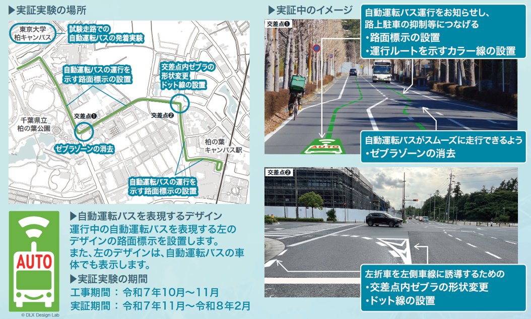 kashiwa_kotsu's tweet photo. 【自動運転バス 走行空間実証実験】
柏の葉エリアで走行している #自動運転バス の運行ルート上において，道路改良の実験を行うための工事が始まっています。

緑のカラー線は，自動運転バスの運行ルートを示すものです。
自動車を運転される際は，カラー線をまたいで走行してください。

＃柏市役所 https://t.co/Pww00YKFOJ