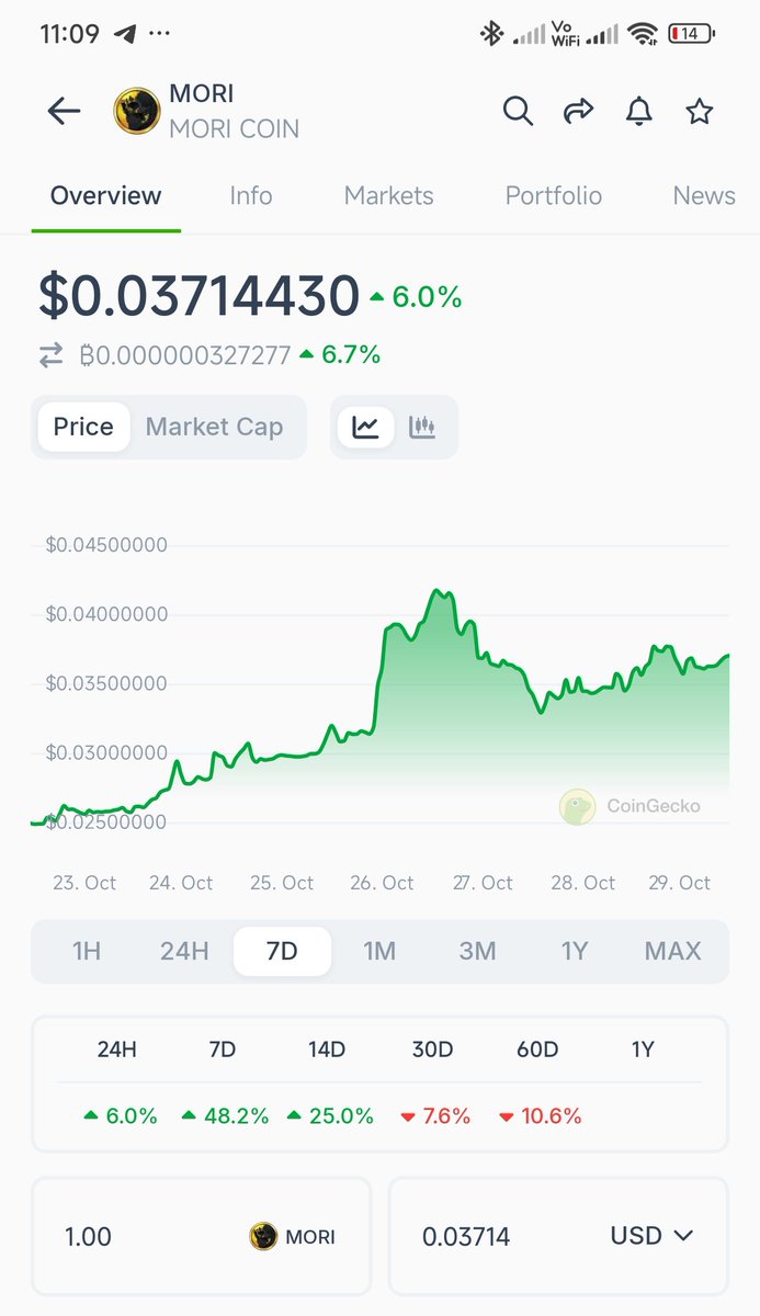 ChrysalisTate's tweet photo. We are slowly going there, from the beginning i knew that it not just another meme coin, its something else #MORICOIN https://t.co/R1OMEQQMRo