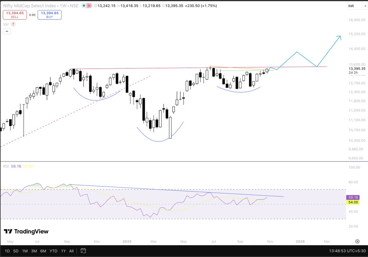 Niteish_14's tweet image. #Smallcaps and #Midcaps 🔥