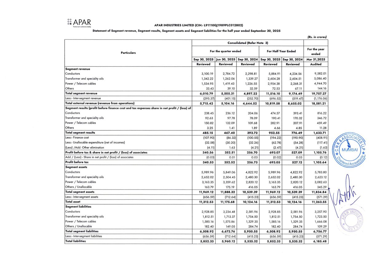 CompounderAlpha's tweet image. Revenue₹5,715 Cr+23.1%
EBITDA (post forex) ₹498 Cr (approx.)+24.0%
EBITDA Margin8.7%up 60 bps
PAT₹252 Cr+30.0%
PAT Margin4.4%up 20 bps

📈 Highest-ever half-yearly revenue and profit in company history.

#aparindustries