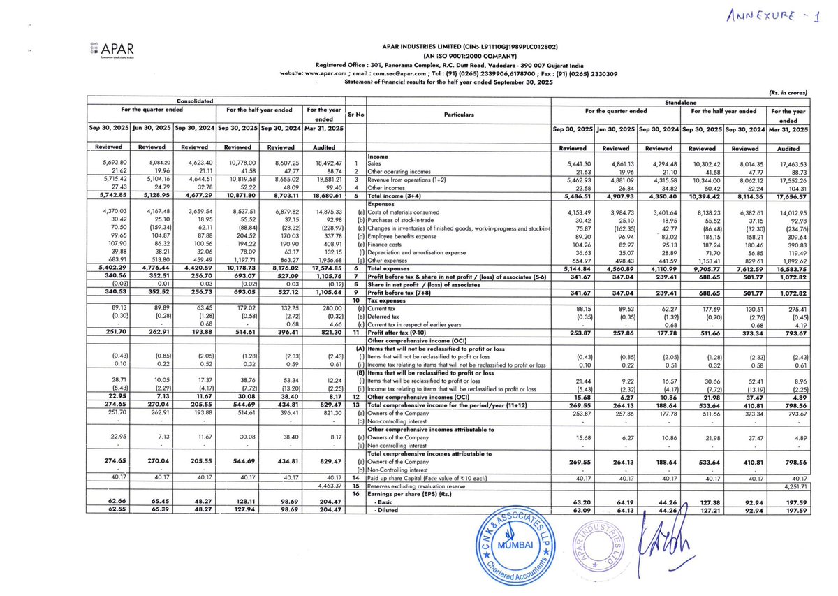 CompounderAlpha's tweet image. Revenue₹5,715 Cr+23.1%
EBITDA (post forex) ₹498 Cr (approx.)+24.0%
EBITDA Margin8.7%up 60 bps
PAT₹252 Cr+30.0%
PAT Margin4.4%up 20 bps

📈 Highest-ever half-yearly revenue and profit in company history.

#aparindustries