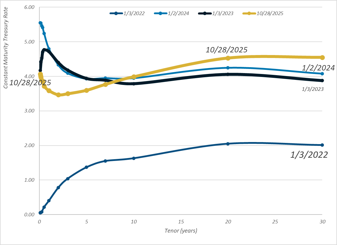 Daily Treasury Par Yield Curve Rates - 28 Oct 2025 -  actuarial.news/2025/10/29/dai…