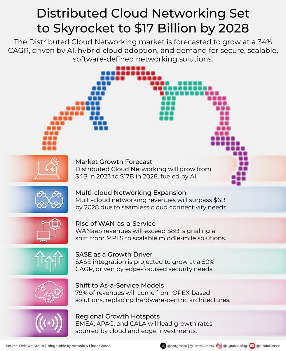 TechnoNBusiness's tweet image. The Distributed #CloudNetworking market is on track to soar from $4B in 2023 to $17B by 2028—driven by AI, hybrid cloud adoption, and the demand for secure, scalable networking.

Delve deeper on DeltalogiX &amp;gt; bit.ly/4hDs9HU