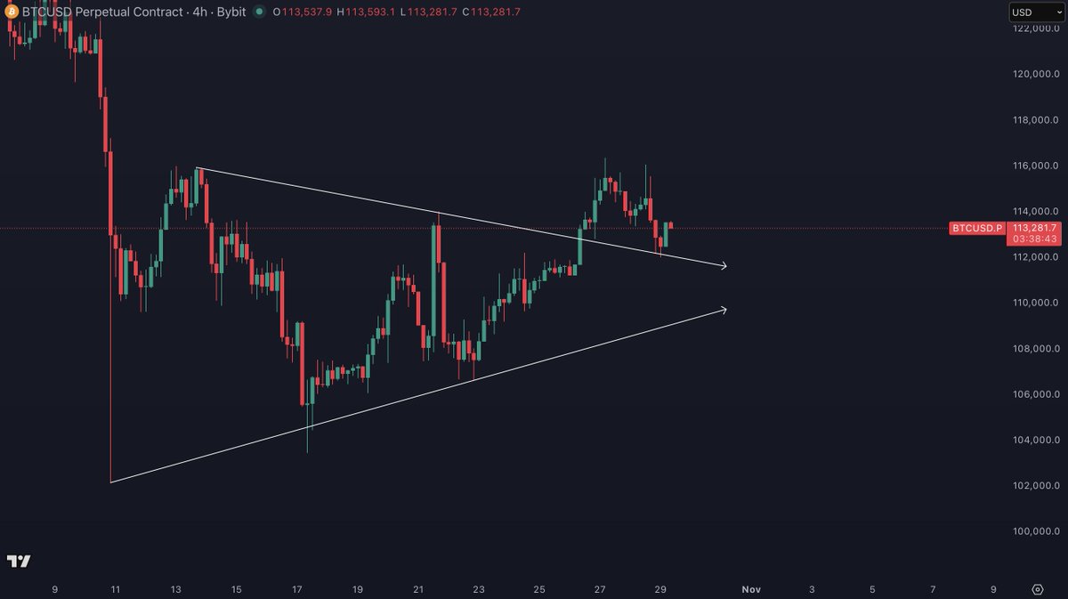 $BTC - #Bitcoin is retesting the triangle. Hope it holds.