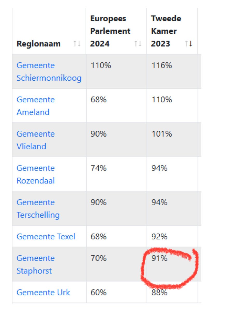 Zojuist mijn stem uitgebracht in IJhorst. Traditioneel is de opkomst <a href="/G_Staphorst/">Gemeente Staphorst</a> hoog. We staan vaak in top 10 met hoogste opkomst percentage . (91% in 2023)
Het recht om te stemmen is een essentieel onderdeel van een democratische rechtsstaat, maak er daarom vandaag gebruik van
