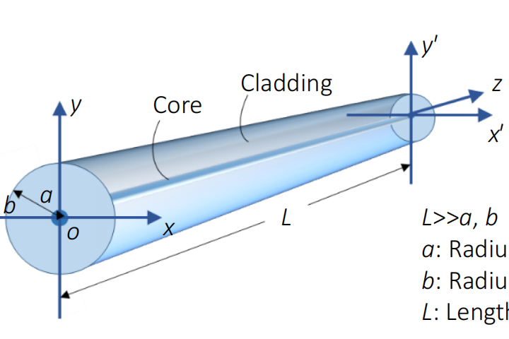 OptoElectronAdv's tweet photo. #OET_highlight Three-dimensional integrated optical fiber devices: emergence and applications https://t.co/BxiMb657r6 by Prof. #Libo_Yuan #Guilin_University_of_Electronic_Technology #optical #fiber #device #three_dimensional #3D #integration #component #sensor https://t.co/YgH8mptHD3