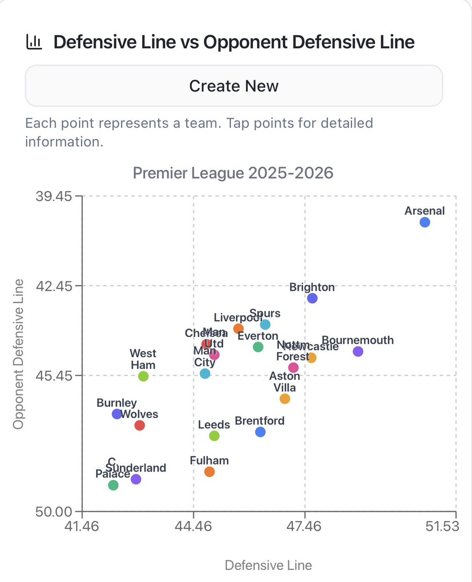 This is what the media won’t show you about Arsenal this season.

Highest defensive line in the league by a country mile. Teams simply don’t come out to play football against them (including Pep)

And the few teams that actually tried to go toe-to-toe with them held 3, 4 goals.