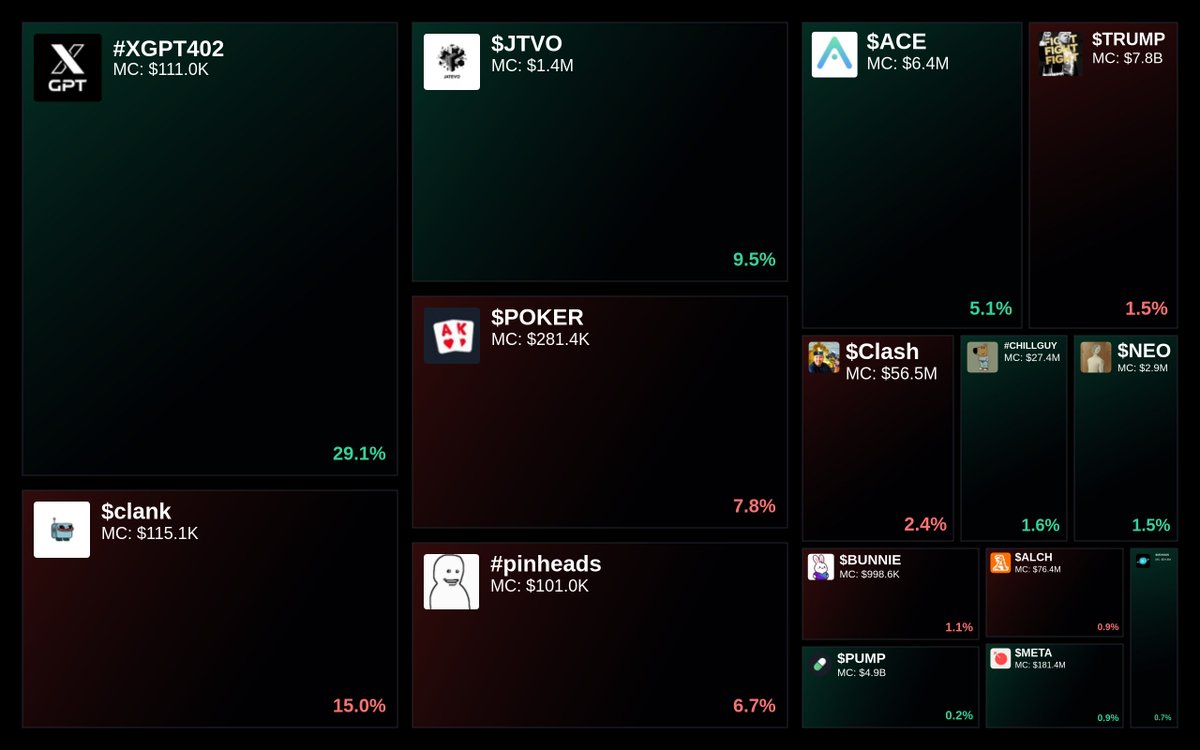 GlydoAlerts's tweet photo. Trending on https://t.co/ugPoOnWTIF $SOL Heatmap
1. #XGPT402
2. $clank
3. $JTVO
4. $POKER
5. #pinheads
Updated every 5 mins. https://t.co/3GNVxq2mBK