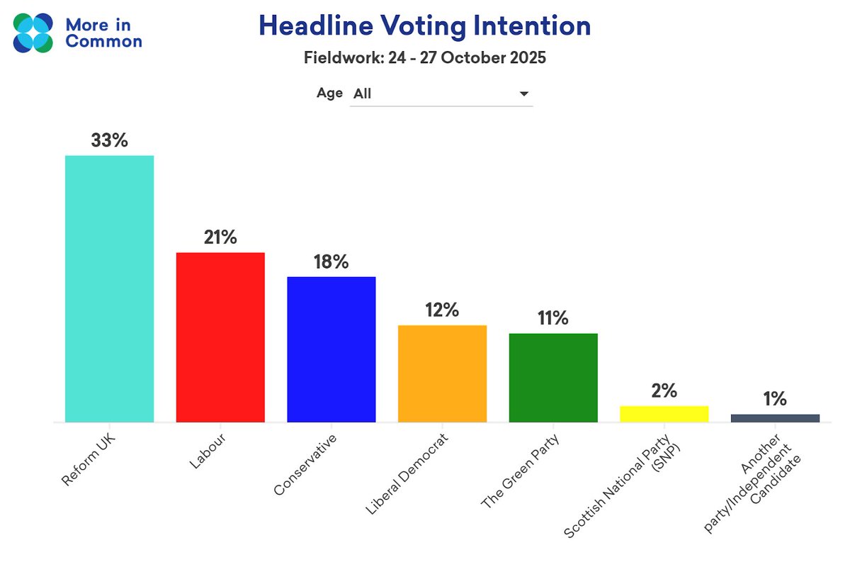 LukeTryl's tweet image. 🆕 Reform back to a 33% high in our Voting Intention. The combined Green/Reform vote hits 44% - 5 points higher than the Tory/Labour vote

➡️ REF UK 33% (+2)
🌹 LAB 21% (-1)
🌳 CON 18% (-1)
🔶 LIB DEM 12% (-1)
🌍 GREEN 11% (+1)
🟡 SNP 2% (-)

N 2,030 | 24 -27/10 | Change w 20/10