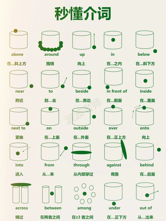 Adawhatvs's tweet image. 一张图秒懂英语语法！