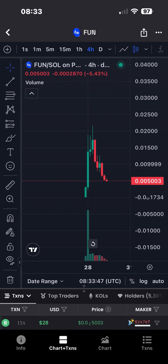Exactly as predicted. Just remember your favourite KOLs who you all adore. 

Will always fuck you.
$fun