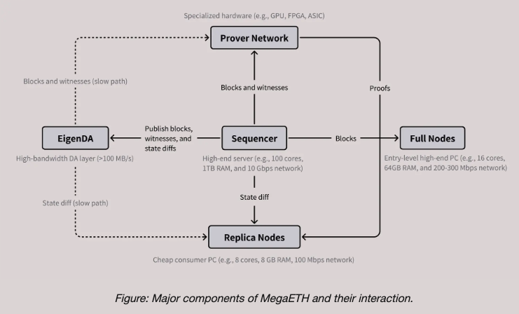 ZERrover's tweet photo. Provers asynchronously verify blocks using a stateless validation model, ensuring correctness without slowing execution.
It’s a modular, high-speed design — and yes, EigenDA (on @eigencloud ) plays a supporting role. #RealTimeETH
@megaeth https://t.co/bLz33TCOHI