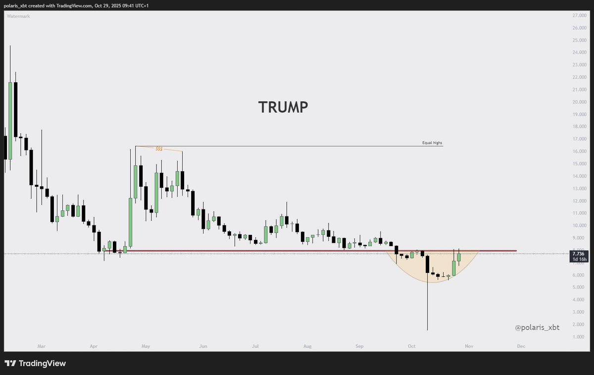 polaris_xbt's tweet image. $TRUMP

Welp... this thing looks rather good.
Close above 8 and it&apos;s a market buy imho