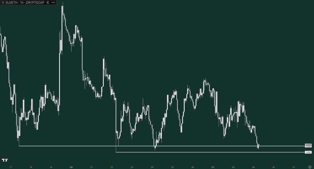 GordonGekko's tweet photo. $SUI vs. $ETH

If there was a time to DCA, this is it.

The rotation will be violent.

Few. https://t.co/ENL2WuEtDj