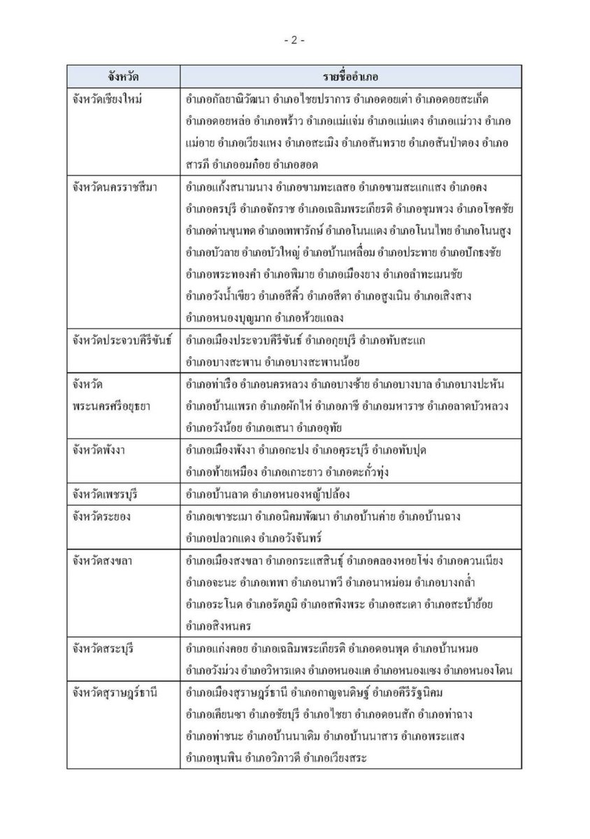 - ไม่จำกัดว่าต้องเป็นร้านในโรงแรม/ที่พัก แค่เป็นร้านที่จด VAT อยู่ในห้างหรือที่ต่าง ๆ = ใช้สิทธิได้

- เริ่มสะสมใบกำกับภาษีแล้วรอใช้สิทธิลดหย่อนตอนยื่นภาษีประจำปี 68 ได้เลย ไม่ต้องลงทะเบียนล่วงหน้า

- ประหยัดภาษีได้จริงเท่าไหร่ขึ้นกับฐานภาษีของแต่ละบุคคล

- List เมืองรองตามภาพ