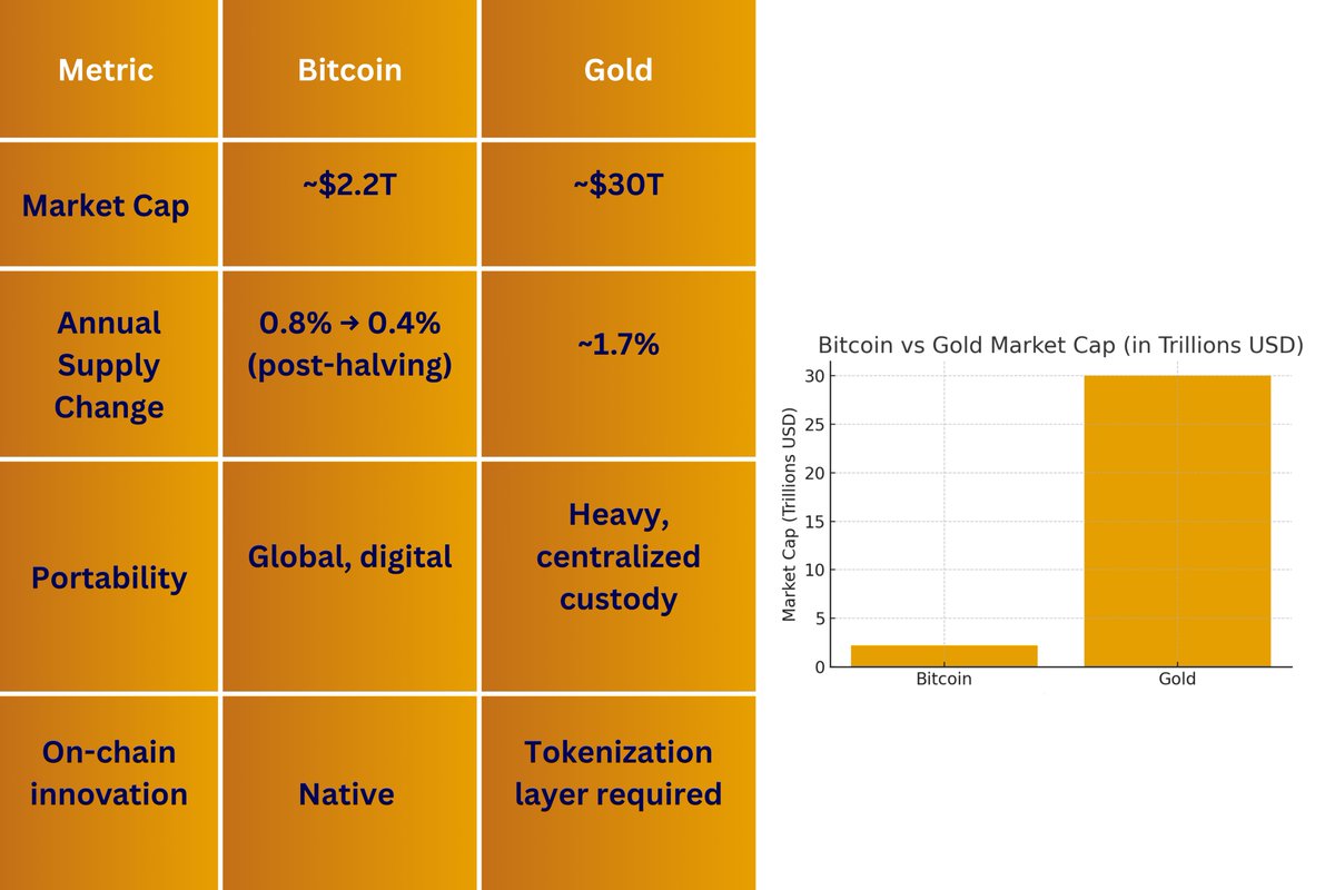 Is Bitcoin going to flip Gold?

@CZ_Binance def. think so, and he is ready to debate <a href="/PeterSchiff/">Peter Schiff</a> on that.

For context:

Right now, gold sits near $30T and Bitcoin around $2.2T. Gold is having its best year since 1979 and has outperformed Bitcoin for a couple of weeks in the