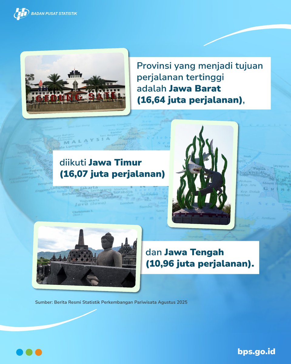 bps_statistics's tweet photo. 8 Provinsi Favorit Wisnus Plesiran per Agustus 2025
Ke mana saja orang Indonesia traveling?
Simak 8 provinsi tujuan wisata favorit orang Indonesia.
Udah pernah ke mana aja nih Sahabat Data?
#CintaData
#DataBPS
#DataPariwisata
#WisatawanNusantara https://t.co/eWKMhIS2h8