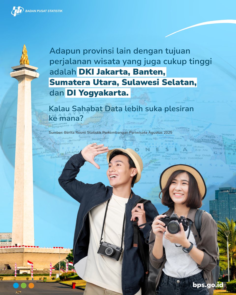 bps_statistics's tweet photo. 8 Provinsi Favorit Wisnus Plesiran per Agustus 2025
Ke mana saja orang Indonesia traveling?
Simak 8 provinsi tujuan wisata favorit orang Indonesia.
Udah pernah ke mana aja nih Sahabat Data?
#CintaData
#DataBPS
#DataPariwisata
#WisatawanNusantara https://t.co/eWKMhIS2h8