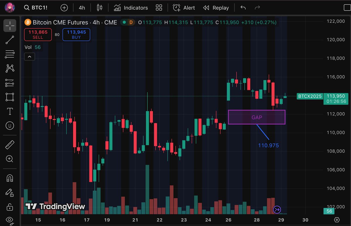 kaioriProtocol's tweet image. Bitcoin remains undecided. Some traders are losing patience, others believe the bottom is already in.
Amid the noise, one detail stands out — the CME gap is still open.
It’s not a guarantee it will be filled, but history shows the market rarely leaves loose ends.

Between…