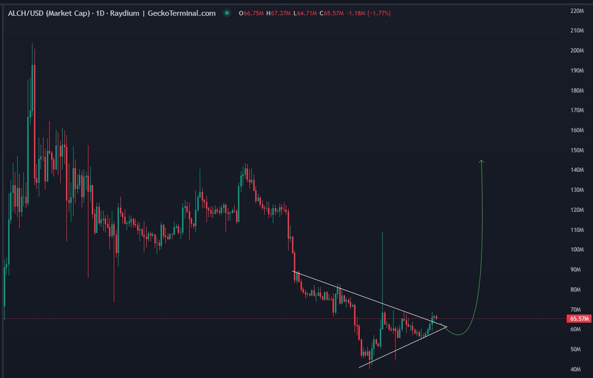 CEEJAY_xs's tweet image. the $ALCH run up will be the resumption of AI szn

I&apos;ll be placing fresh bids under $60M (→ $200M)