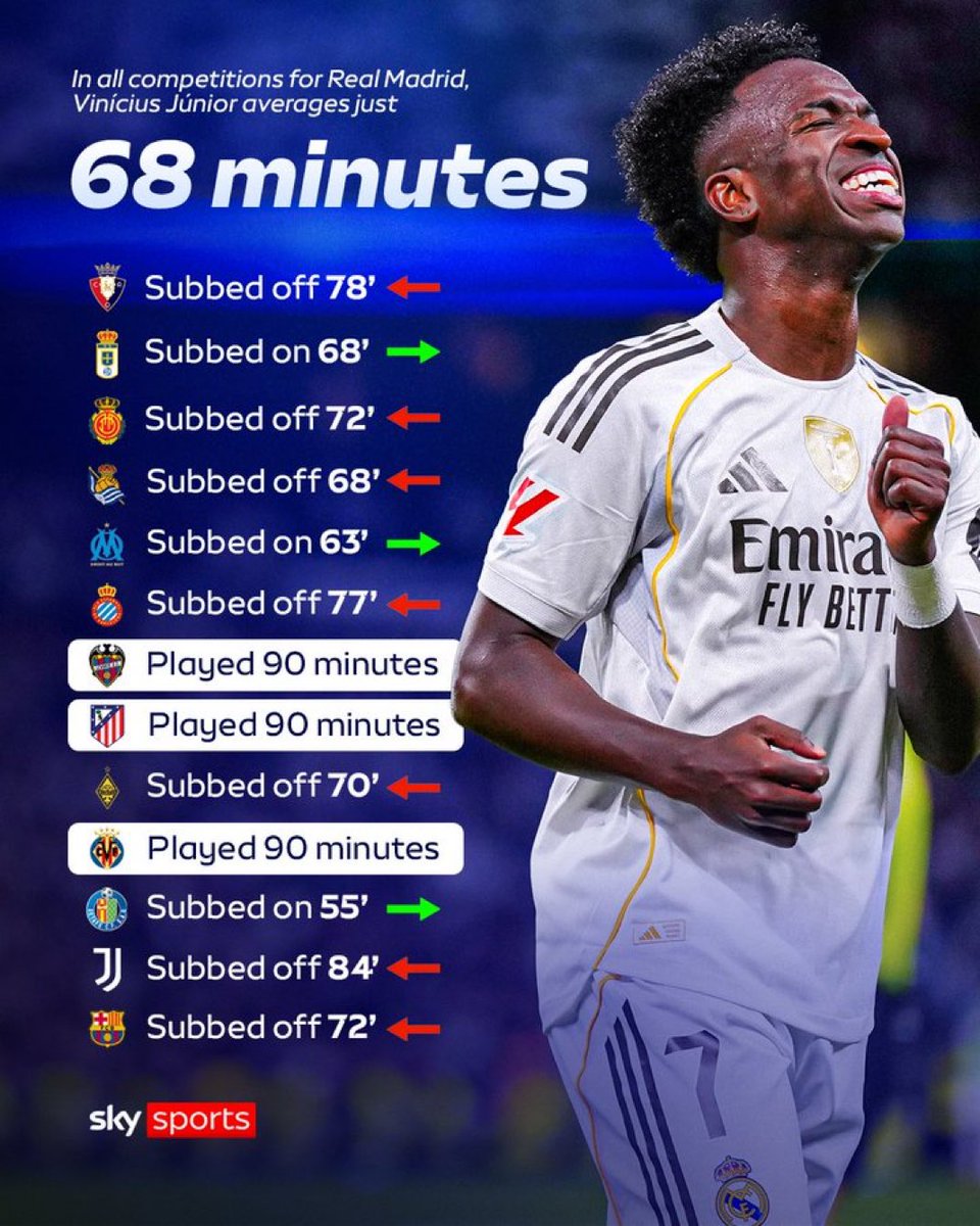 MadridXtra's tweet image. ❗️Vinicius has only played 3 full games with Real Madrid this season.