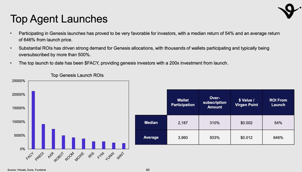 $FACY and $PREDI aren’t mentioned in the <a href="/fundstrat/">Thomas (Tom) Lee (not drummer) FSInsight.com</a> report by chance, they’re the top-performing launches in the entire <a href="/VirtualsAI/">Ballsy Brian</a> ecosystem, with the highest ROI among all Genesis agents

Bet on the winning horses. Bid on $FACY &amp; $PREDI 🤝