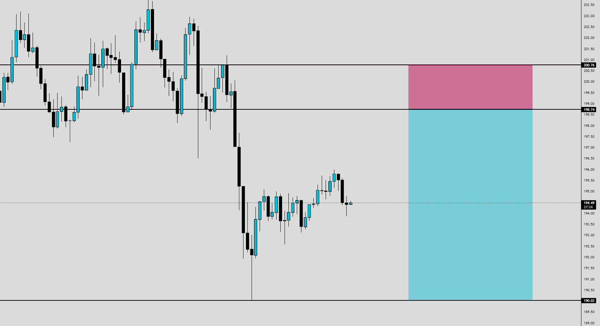 iBlasto_'s tweet photo. $SOL Short Setup:
Entry: 198.74
SL: 200.76 https://t.co/P0dG5JwfVm