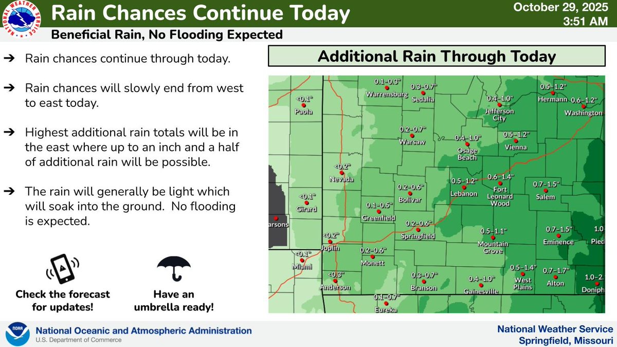 Rain chances will continue today before ending from west to east.  Additional rainfall amounts of up to an inch and a half will be possible in the eastern Ozarks with around a tenth of an inch in western Missouri and southeast Kansas.  No flooding is expected.  #mowx #kswx