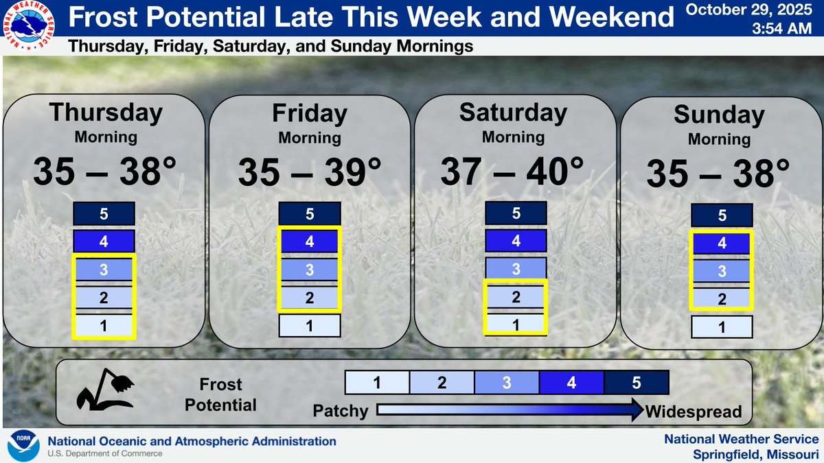 Temperatures will drop into the 30s each night from tonight through Saturday night with differing frost potentials.  Clouds and wind may keep frost to more patchy tonight, but will become more widespread Thursday night into Friday morning.  #mowx #kswx