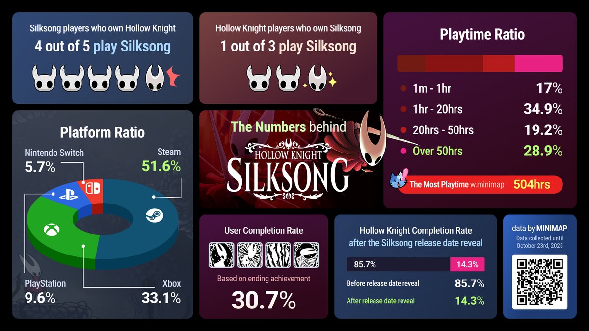 Minimap_global's tweet image. According to our data, only about 30% of Silksong players have completed the game
Also, what's interesting is that Game Pass tactic to bring Silksong to their platform worked for them...!
#Silksong #HollowKnight #GameData