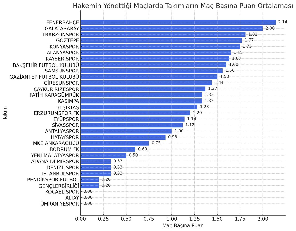 kartalhatti's tweet photo. Bahis oynadığı tespit edilen hakemlerin yönettiği maçlarda Beşiktaş’ın maç başına puan ortalaması 1,28. 

Rezalet! https://t.co/irVNrWedBg