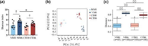 MicrobioSoc's tweet image. Changes in the gut microbiota in mice exposed to chronic intermittent hypoxia. Find out more in JMM: doi.org/10.1099/jmm.0.… #JMedMicro