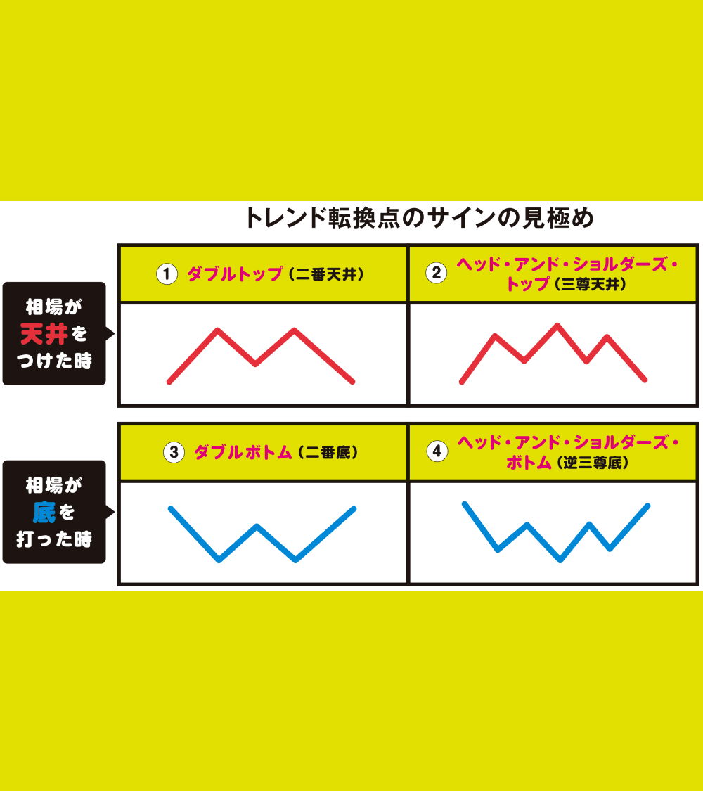 株価トレンド転換のサイン】 ダブルトップ・ダブルボトムを見極める（無料記事） https://t.co/GiCqKXXW4W