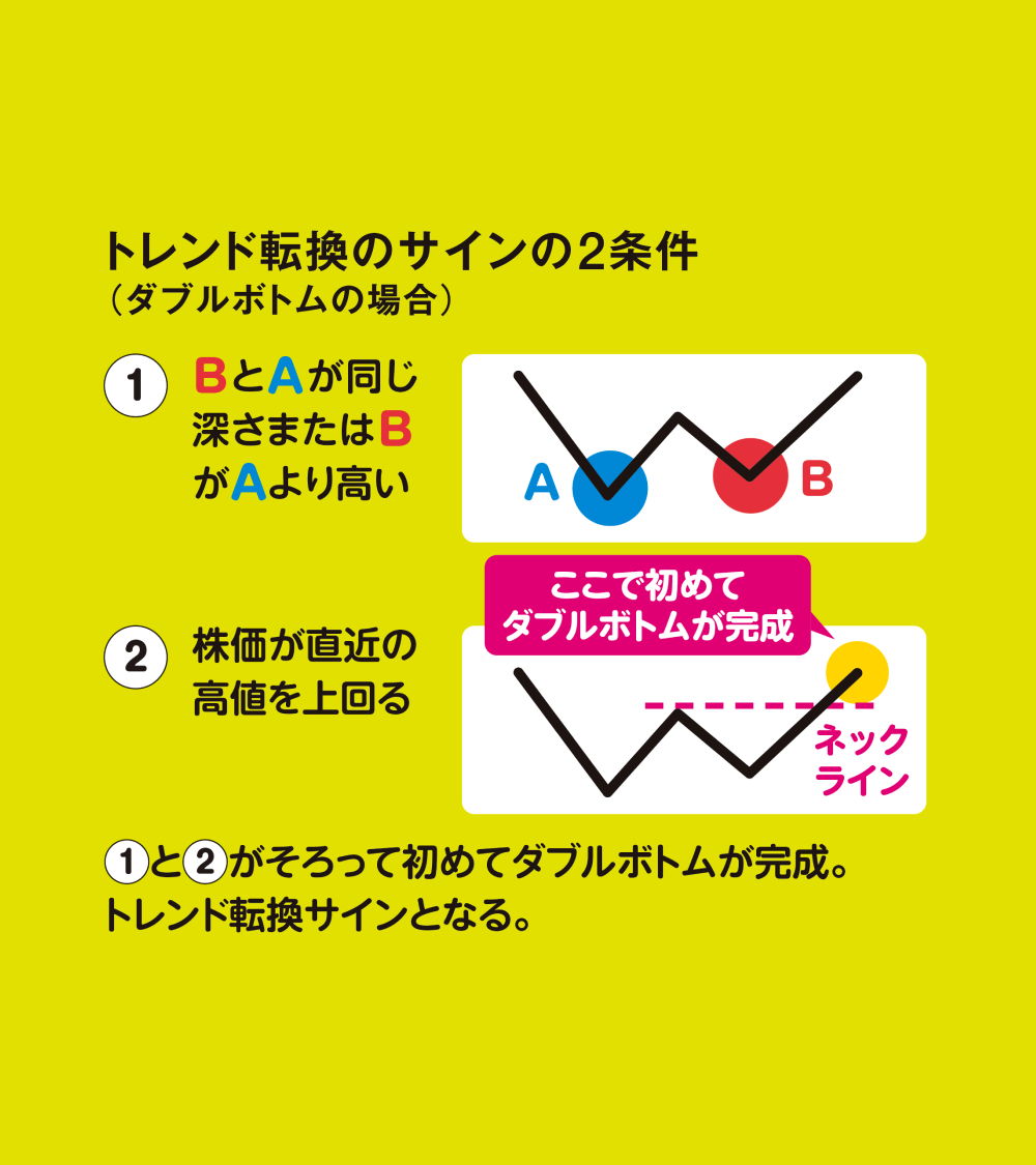 株価トレンド転換のサイン】 ダブルトップ・ダブルボトムを見極める（無料記事） https://t.co/GiCqKXXW4W