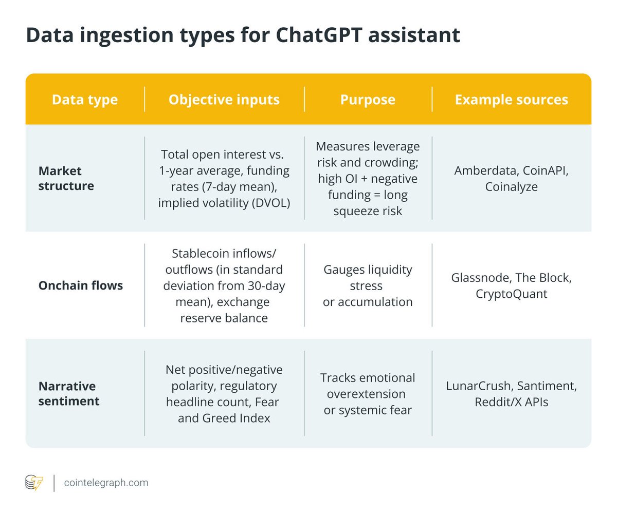 💡 CRYPTO101: Would you trust AI to help manage your crypto trades? Make  ChatGPT your personal crypto-trading co-pilot, not to predict prices, but  to spot structural fragility early.