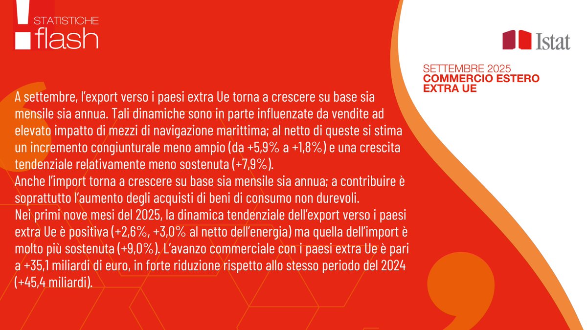 A settembre importazioni +6,1% su agosto e +9,9% su base annua esportazioni +5,9% su mese e +16,9% su settembre 2024

istat.it/comunicato-sta…

#istat