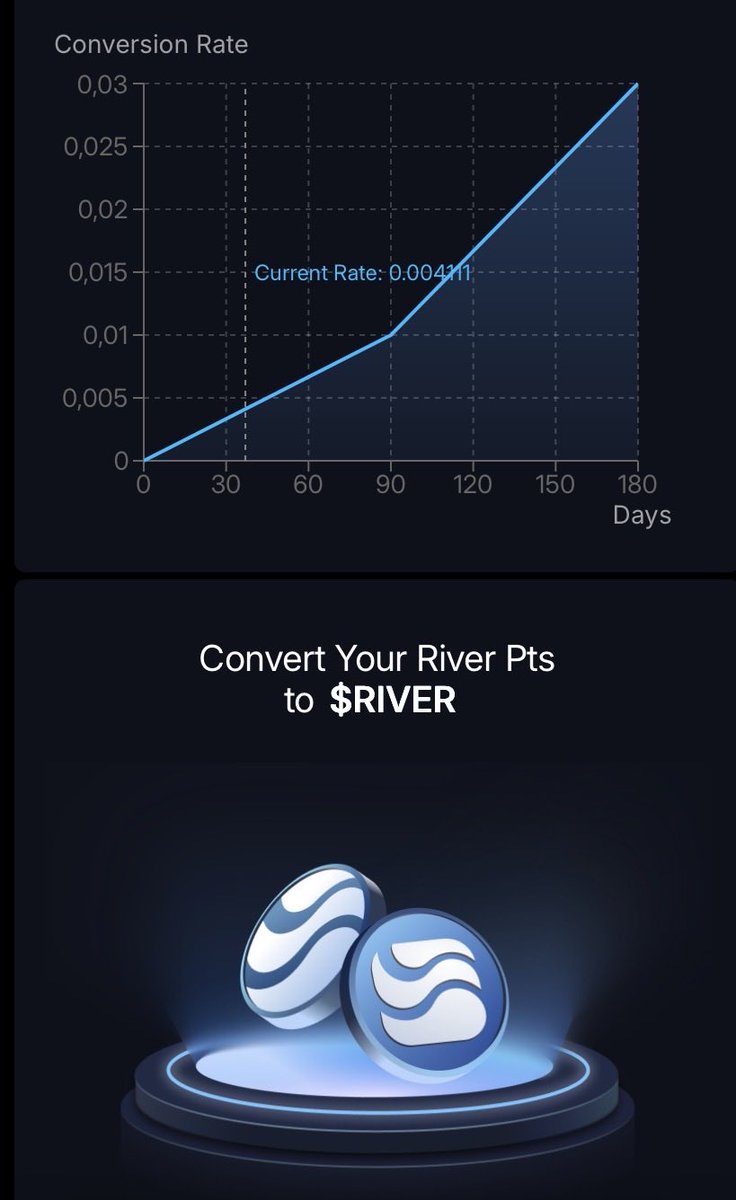 River, Dinamik Airdrop Dönüşümü ile kuralları değiştiriyor!
River Puanlarınızı 180 gün içinde $RIVER'a dönüştürün. Ne kadar uzun beklersen, ödüller o kadar yüksek olur
<a href="/River4fun/">River4FUN 🐝</a> Oranlar gerçek zamanlı olarak sabitlenir <a href="/RiverdotInc/">River</a> 

👉app.river.inc/public-sale?re…
