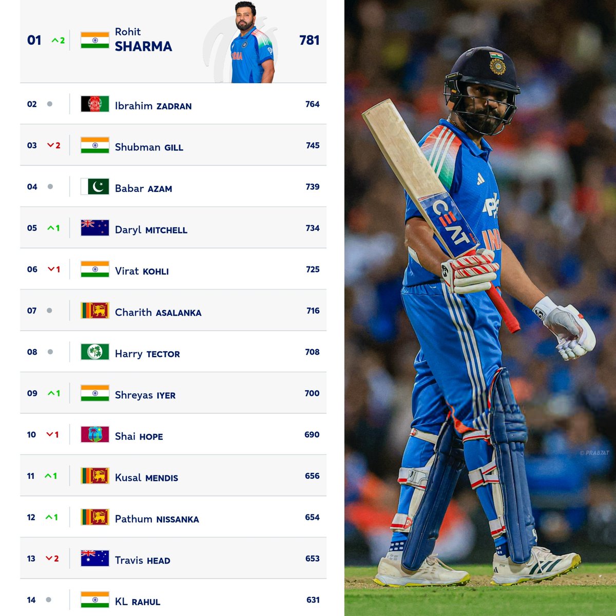 _Smile_plz_'s tweet image. FINALLY !!
       this is happening 🥹🥹🥹
Meet Icc no.1 odi batter ROHIT SHARMA 🥳🥳
#RohitSharma #ICCRankings