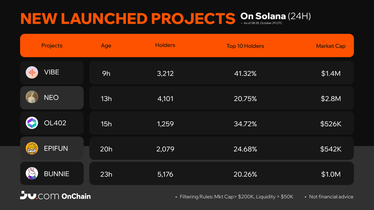 Jucom_onchain's tweet photo. 🌐 OnChain new tokens spotted on #Solana:

1️⃣ $VIBE @vibe_us_com
2️⃣ $NEO @Neo1xCompanion
3️⃣ #OL402 @openlibx402
4️⃣ $EPIFUN @epifuncoin
5️⃣ $BUNNIE @bunnie_sol

Which one’s catching your eye today? 👀
Start trading OnChain 👉 https://t.co/AG3AjShNur

⚠️ DYOR. Not financial advice.
#JucomOnChain #NewListings