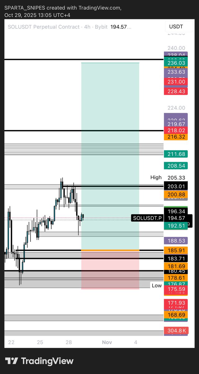$Sol swing limit 185.91
SL is manual 
$sol #sol