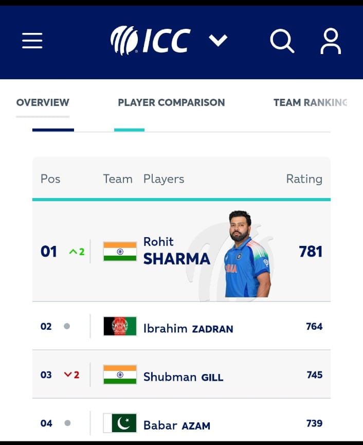 RAAGHAAVENDRAA's tweet photo. Congrats #Hitman for archive this at age of 38

First batsman of this age to do it @ImRo45

#IndianCricket #indvaus #INDvsAUS #ausvind #RohitSharma #ICCRankings #WomensWorldCup2025 #ICCWomensWorldCup2025 #PAKvSA #engvnz #EngVsNz https://t.co/kmRkerge09