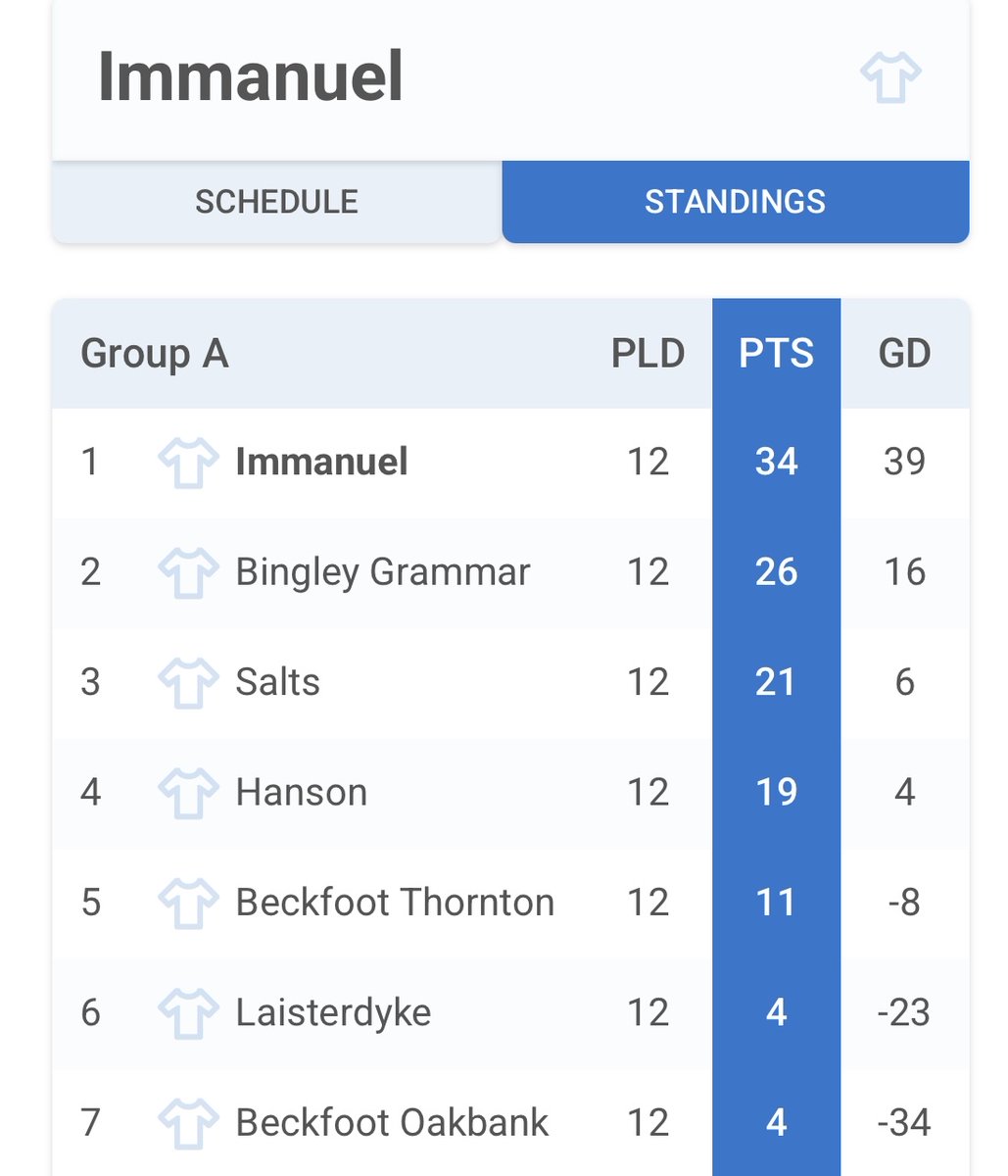 🏆 The U13 girls’ football team are EFL Girls Cup champions! They’ll now represent Bradford City in the next round after scoring 40 goals and conceding just 1. 🌟 Shoutout to Bella S for 13 goals! ⚽ #SchoolSports #WeAreBDAT #AllGodsChildren