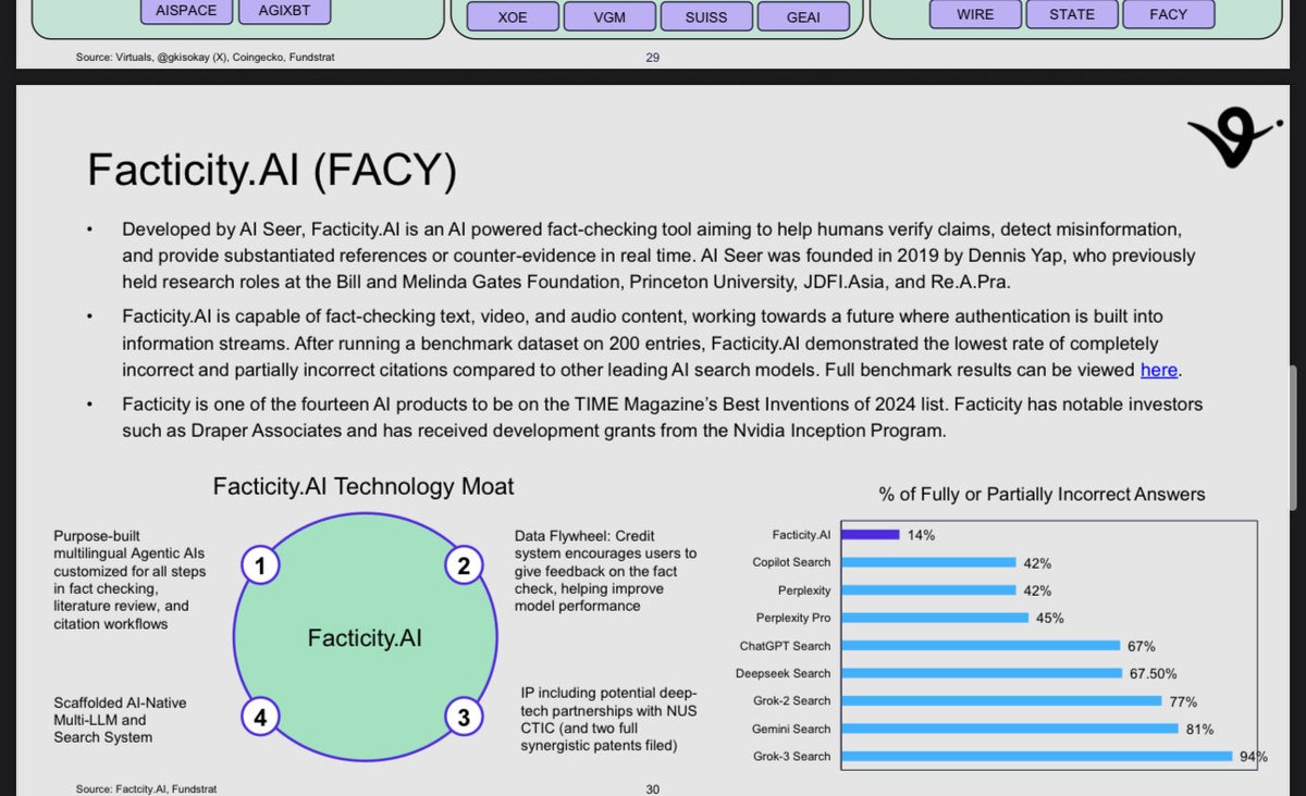 TheCryptoKazi's tweet image. We have genuinely won forever. 

Holy shit. 

@fundstrat @fs_insight have mentioned $FACY as their MAIN case study and one of only FOUR projects on virtuals. 

GG.
