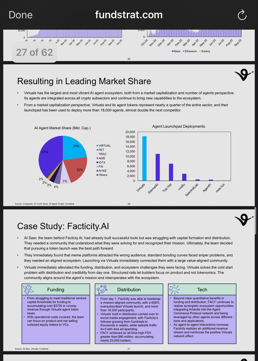 TheCryptoKazi's tweet image. We have genuinely won forever. 

Holy shit. 

@fundstrat @fs_insight have mentioned $FACY as their MAIN case study and one of only FOUR projects on virtuals. 

GG.