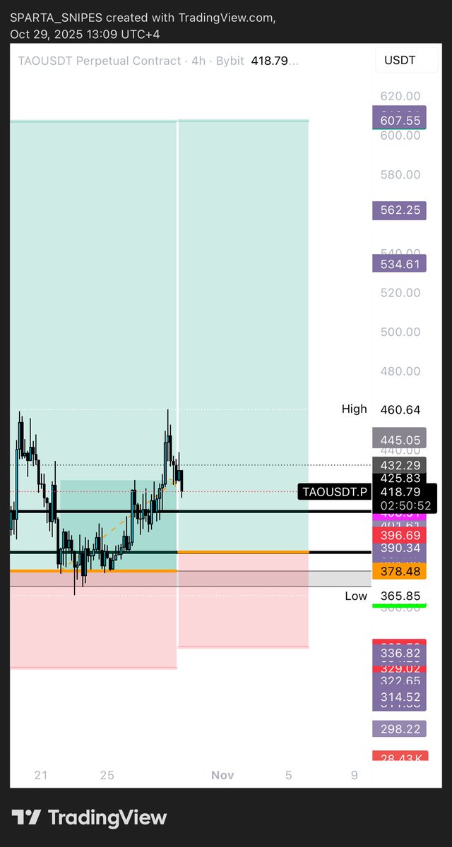 $Tao fresh limit 387.92
Sl 330
$tao #tao